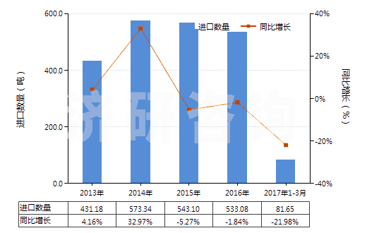 2013-2017年3月中國其他用作發(fā)光體的有機合成產(chǎn)品(HS32049090)進(jìn)口量及增速統(tǒng)計